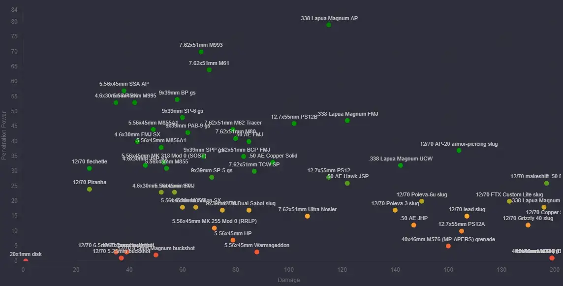 Ammo Graph